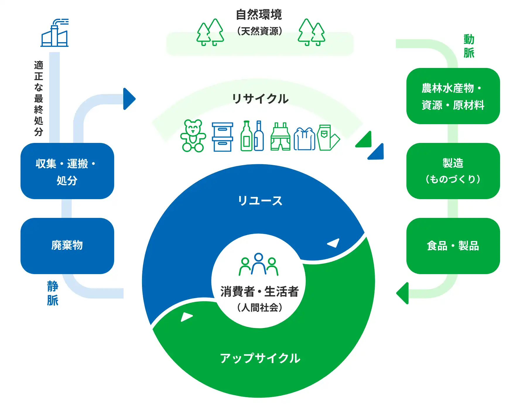 リユース アップサイクル